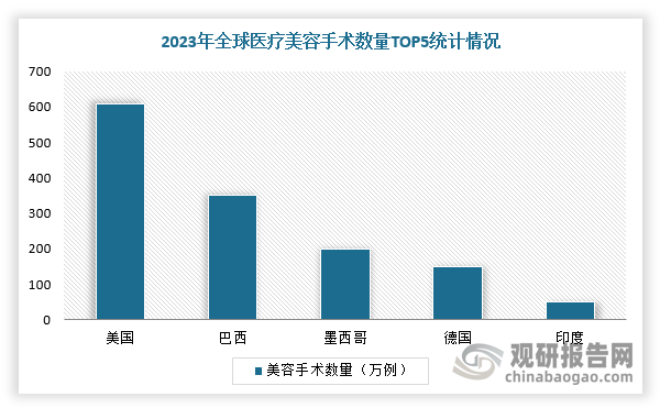 从区域分布来看，美国美容手术数量位居全球第一，其次为巴西，接下来是日本、中国、印度和韩国。各国手术需求也有所不同，美国、巴西等国家的隆胸术、吸脂术较为流行，而在亚洲国家，面部手术（如隆鼻、眼睑手术）更加受到青睐。