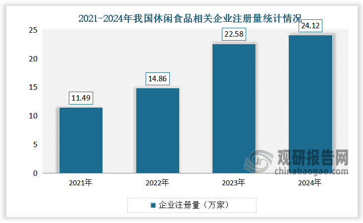 相关企业数量来看，2021-2024年，我国休闲食品相关企业注册量呈稳步增长。2023年我国休闲食品新增企业注册量增速最快，达到22.58万家，同比增长51.9%；2024年新增企业注册量达24.12万家，同比增长6.82%。