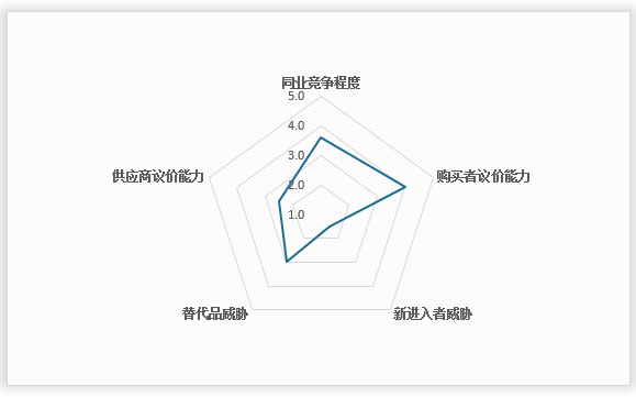 <strong>2</strong><strong>02</strong><strong>4年中国</strong><strong>民用雷达</strong><strong>行业</strong><strong>波特五力结论</strong>
