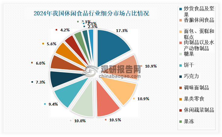 细分市场占比来看，我国休闲食品细分市场规模排名前五的是炒货食品及坚果、香脆休闲食品、面包、蛋糕和糕点、肉制品以及水产动物制品、糖果，2024年分别占比17.3%、10.9%、10.9%、10.5%、10.0%。其次是饼干、巧克力、调味面制品、果类零食、休闲蔬菜制品、果冻、休闲豆干制品，市场规模分别占比9.4%、7.3%、6.0%、5.6%、4.2%、3.3%、2.3%。