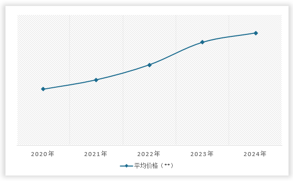 <strong>2020-2024</strong><strong>年中国</strong><strong>民用雷达</strong><strong>平均价格变化</strong>