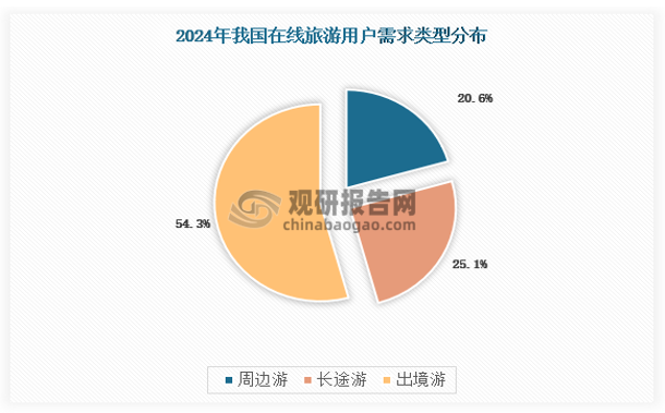 出境游产品一直都是OTA平台的最大业务，据统计，2024年我国在线旅游用户需求类型中，一半以上来自于出境游，相对而言周边游和长途游的占比更低一些，具体如下：