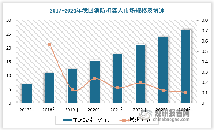消防机器人是智慧消防的关键一环，为智慧消防的建设贡献重要力量。随着智慧消防新时代的到来，国内消防机器人市场持续快速扩容。根据数据，2024年我国消防机器人市场规模超25亿元，2017-2024年CAGR约为21.0%。