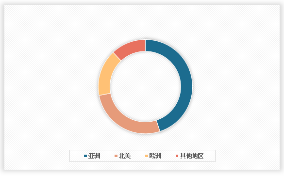 <strong>202</strong><strong>4年全球</strong><strong>民用雷达</strong><strong>行业</strong><strong>市场规模区域分布</strong>