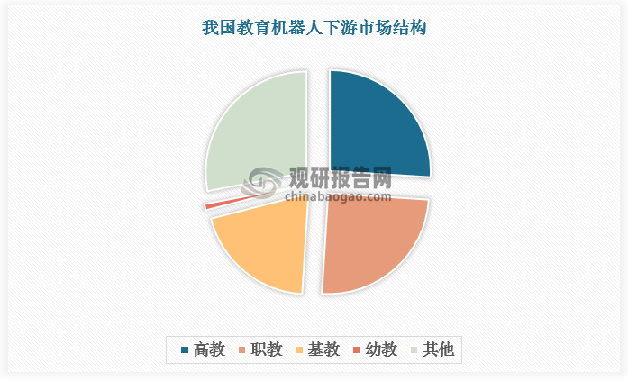 从下游市场看，我国教育机器人需求集中在高教和职教领域，总占比达51%，分别占比26%、25%；我国教育机器人主要应用用途包括STEAM教育和身心障碍治疗、社会化、语言教育、学科教育。