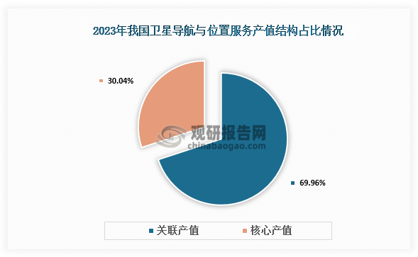 产值结构来看，卫星导航产业关联及衍生效应突出，2023年关联产值占整体的69.96%；包括与卫星导航技术研发和应用直接相关的芯片、器件、算法、软件、导航数据、终端设备、基础设施等在内的产业核心产值在总体产值中占比为30.04%。